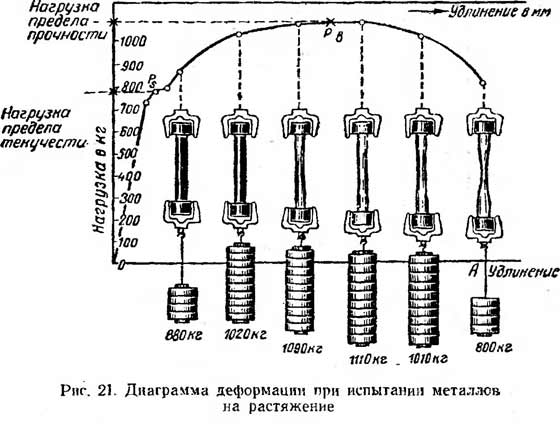 Пределы прочности и текучести